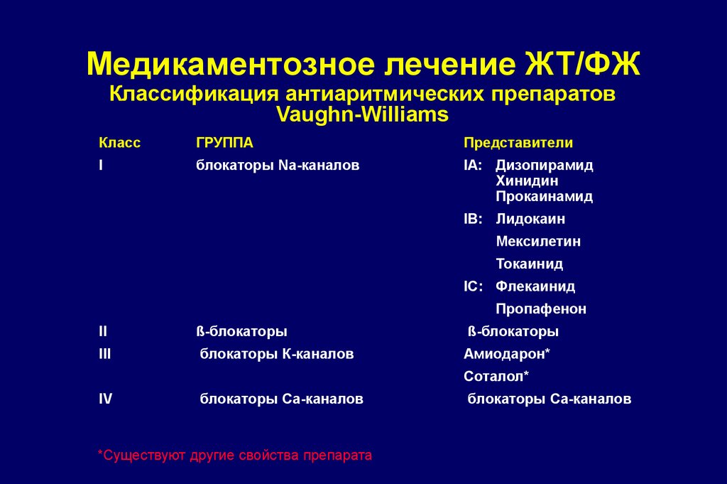 Механизм действия антиаритмических препаратов. Амиодарон классификация. Амиодарон класс антиаритмических препаратов. Прокаинамид механизм действия. Амиодарон блокатор.