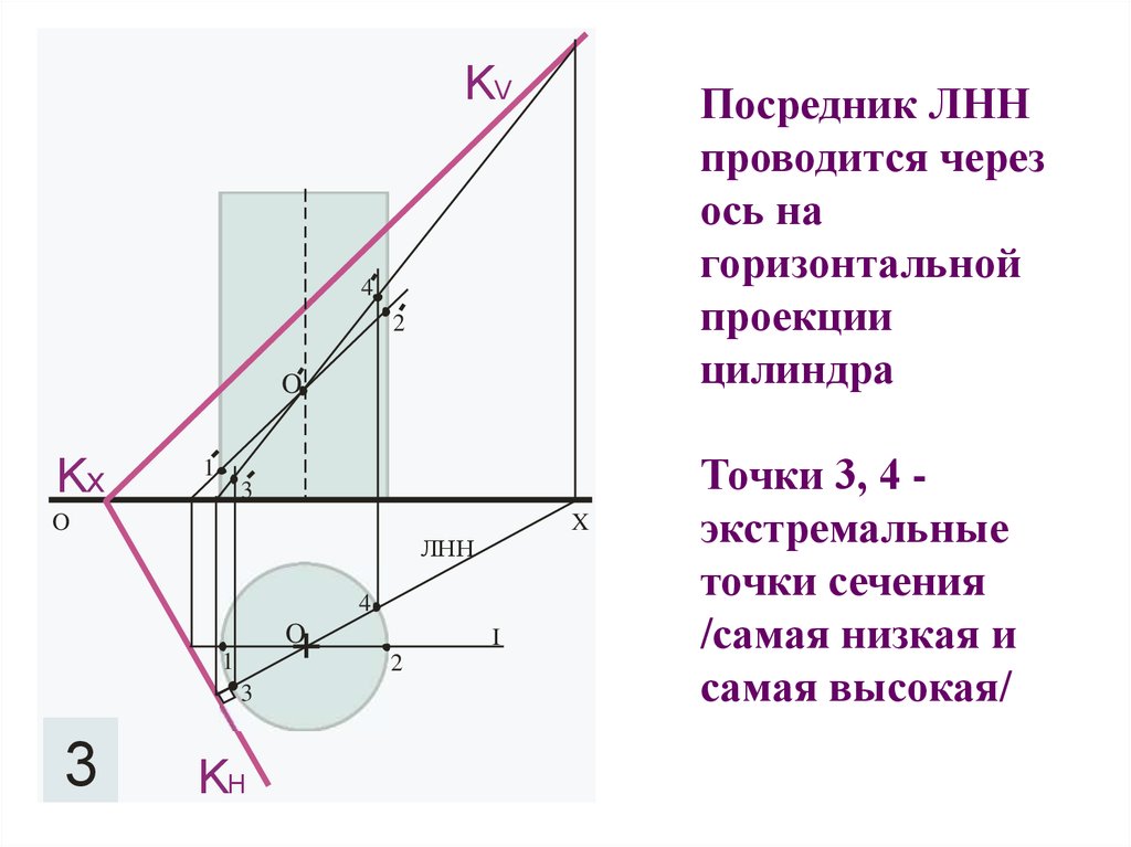 Горизонтальная проекция точки. Горизонтально проецирующая ось. Горизонтально проецирующий цилиндр. Что такое экстремальные точки сечения. Метод совмещения трех точек.