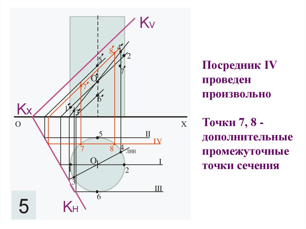 Точка сечения. Метод совмещения плоскостей проекций. Метод совмещения в начертательной геометрии. Способы преобразования проекций. Промежуточные точки.