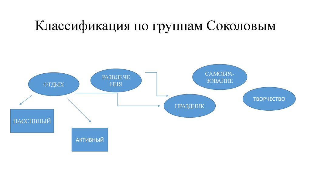 Классификация досуга. Классификация видов досуговой деятельности. Виды досуговой деятельности классификация Соколова. Классификация по Соколову. Классификация форм досуга.