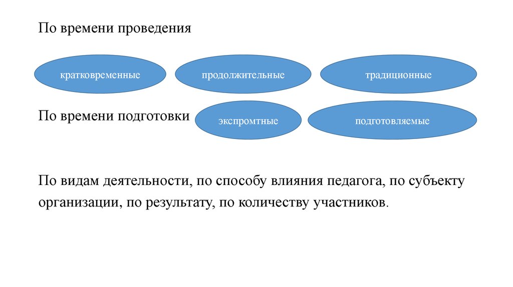 Продолжительность проведения