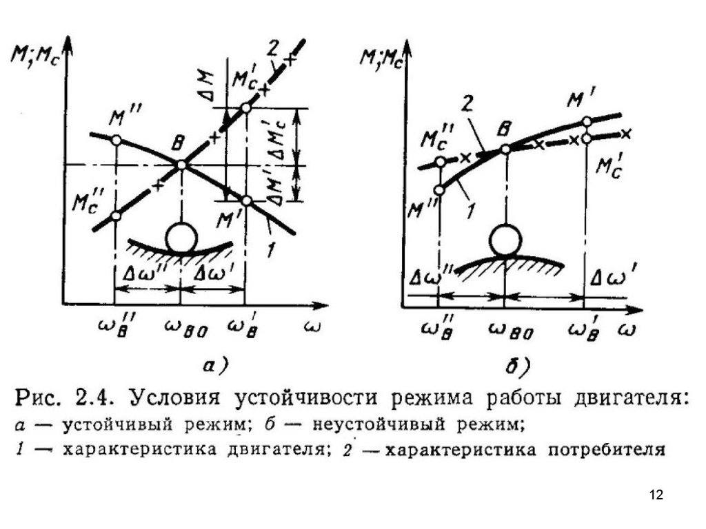 Режимы работы двигателя. График устойчивой работы двигателя. Условие устойчивой работы двигателя. Защита нестабильных режимов двигателя. Устоявшийся режим работы электропривода.