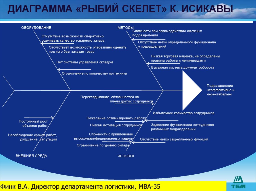 Рыбья кость диаграмма это