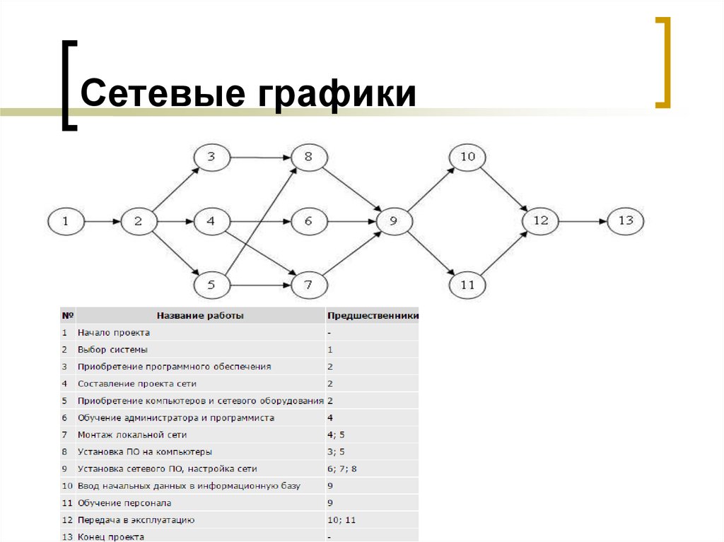 Построить сетевую модель. Сетевой график проекта пример. Составление сетевого Графика проекта. Сетевой график проекта сетевая диаграмма проекта. Сетевой график проекта кафе.