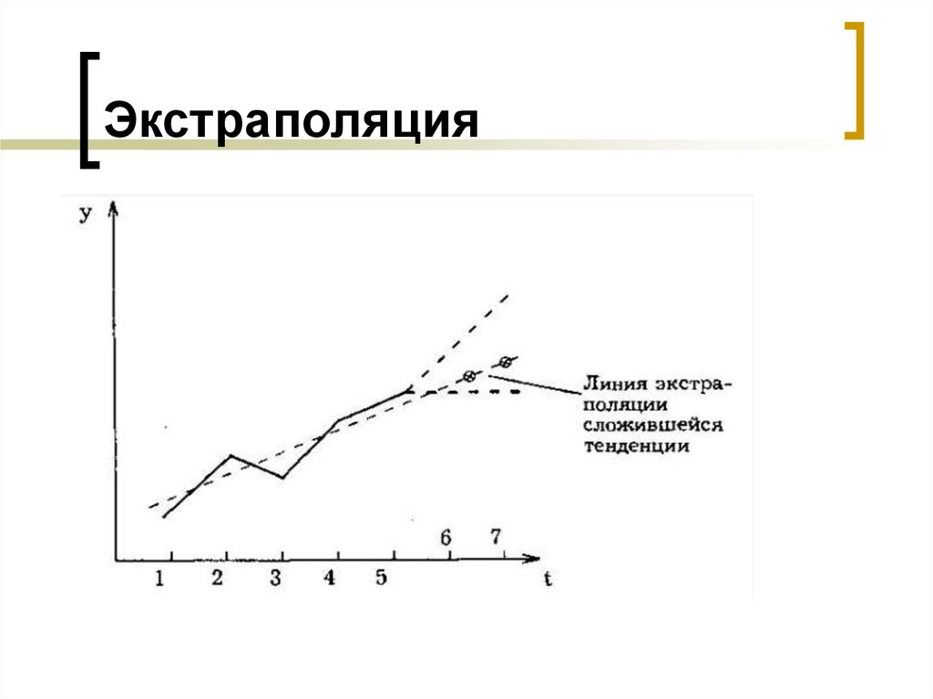 Экстраполяция это. Метод экстраполяции график. Экстраполяция. Экстраполяция Графика. Экстраполяция график.