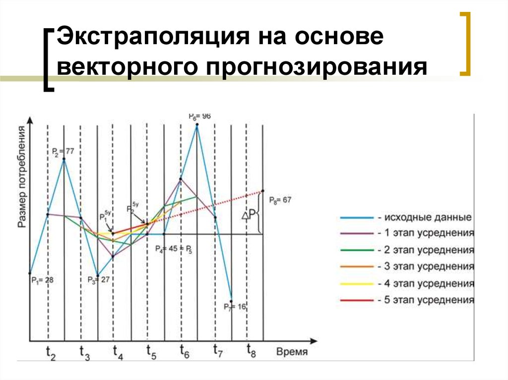 Экстраполирую. Метод экстраполяции график. Метод экстраполяции в прогнозировании. Методы входят в группу экстраполяционных методов прогнозирования. Экстраполяция.