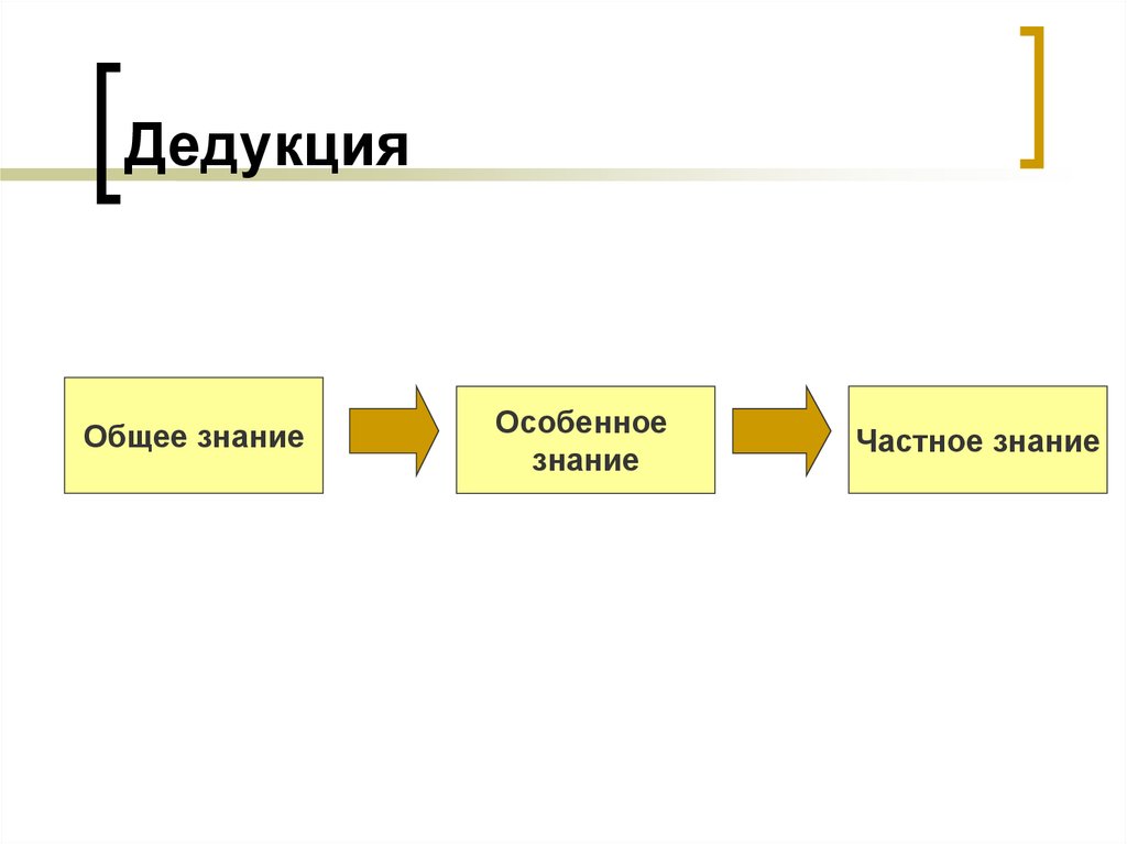 Дедукция это. Дедукция. Дедуктивный метод схема. Дедуктивные способности. Индукция и дедукция схема.