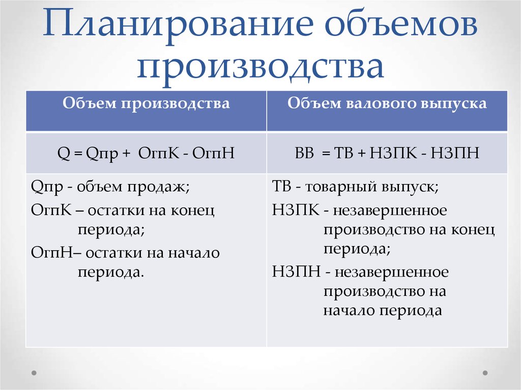 Планирование объема. Плановый объем производства. Планирование объемов производства. Планируемый объем производства. План объема производства.