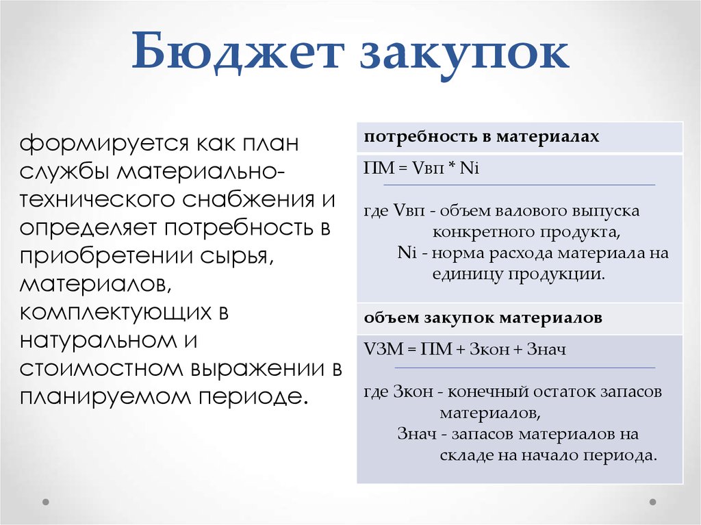 Бюджет покупки. Бюджет закупок материалов формула. Бюджет закупок материалов составляется на основе. Формирование бюджета закупок. Бюджет закупок пример.