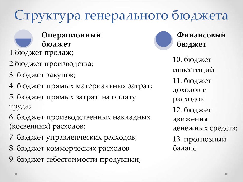 1 финансовый бюджет. Структура генерального бюджета. Структура генерального бюджета организации. Структура операционного бюджета. Структура операционного бюджета организации.