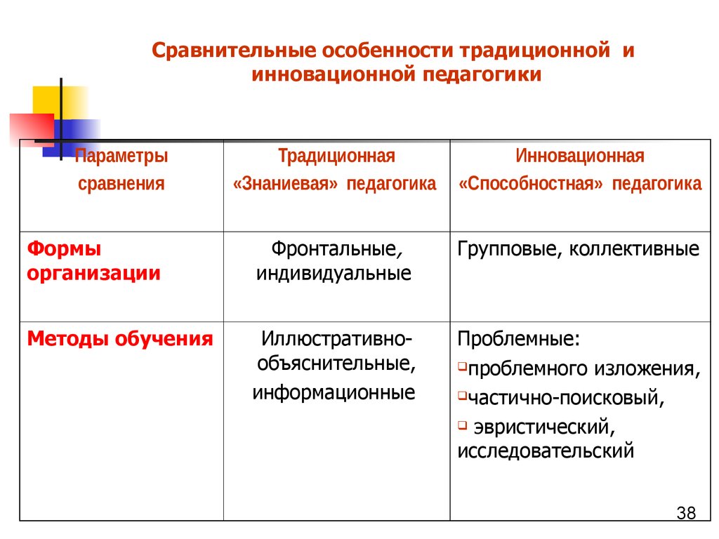 Особенности педагогики. Специфика педагогических нововведений. Педагогические инновации и инновационная педагогика. Сравнительные особенности традиционной и инновационной. Сравнительные особенности традиционной и инновационной педагогики.