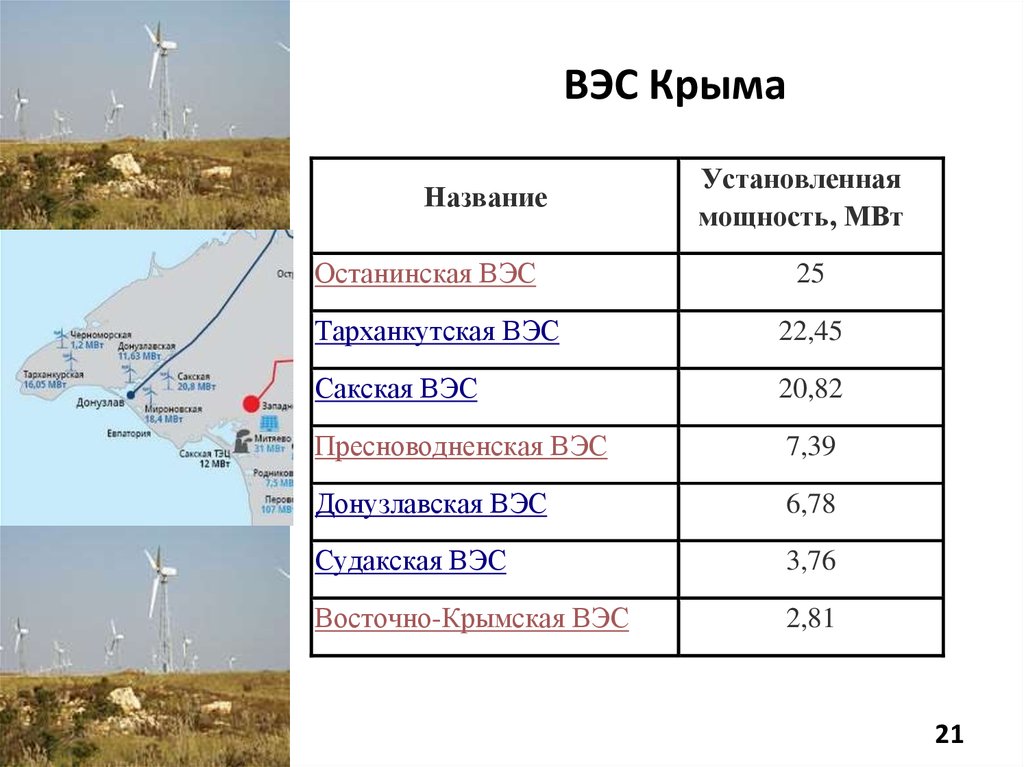 Названия установок. Ветровые электростанции (ВЭС) Крым. ВЭС В Крыму. Крупнейшие электростанции ВЭС. ВЭС В Крыму на карте.