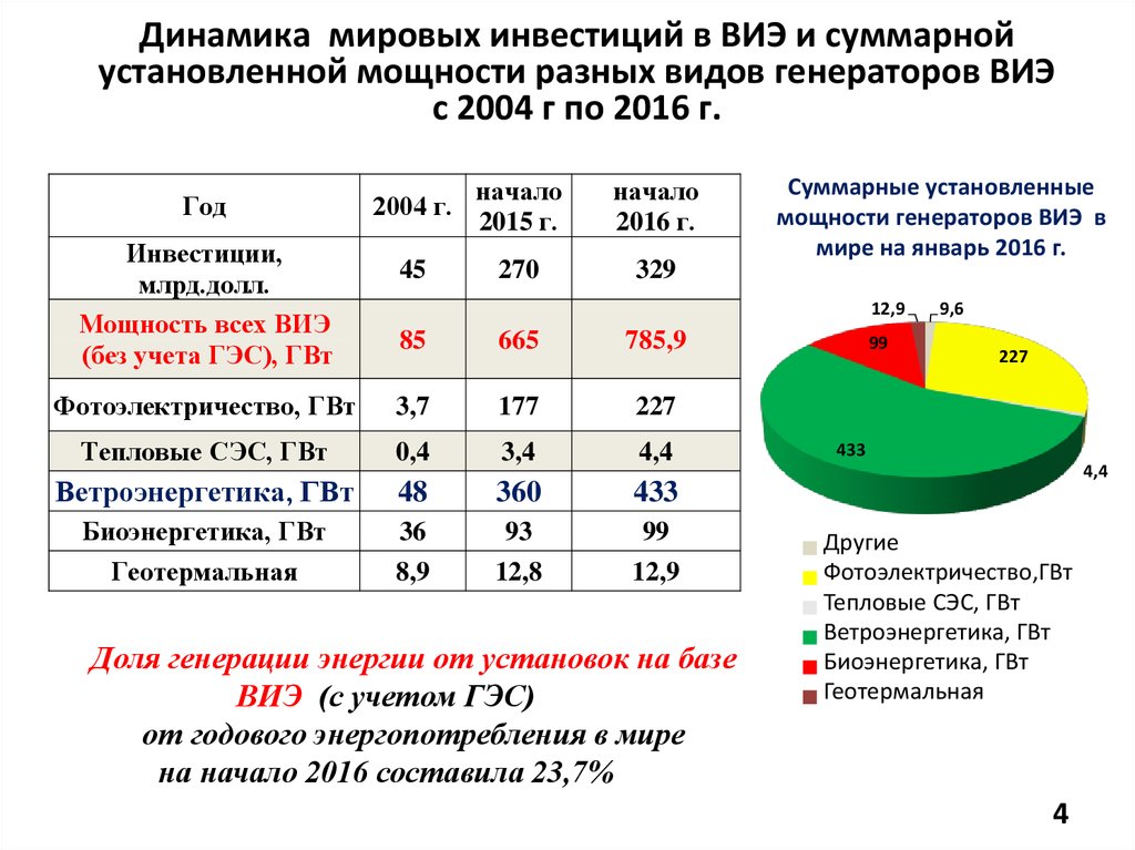 Стоимости установленной. Динамика Мировых инвестиций. Установленная мощность ВИЭ В мире. Стоимость установленной мощности различных типов генерации. Глобальные инвестиции в ВИЭ.