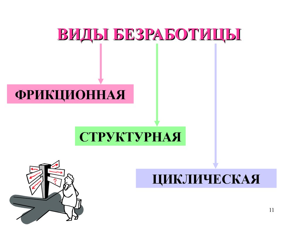 Виды безработицы картинки