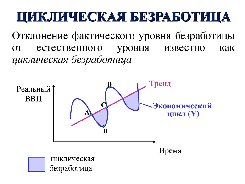 Период безработицы. Циклическая форма безработицы. Ц Клическая безработица. Уикоическаябезработица. Циклическая безработица схема.