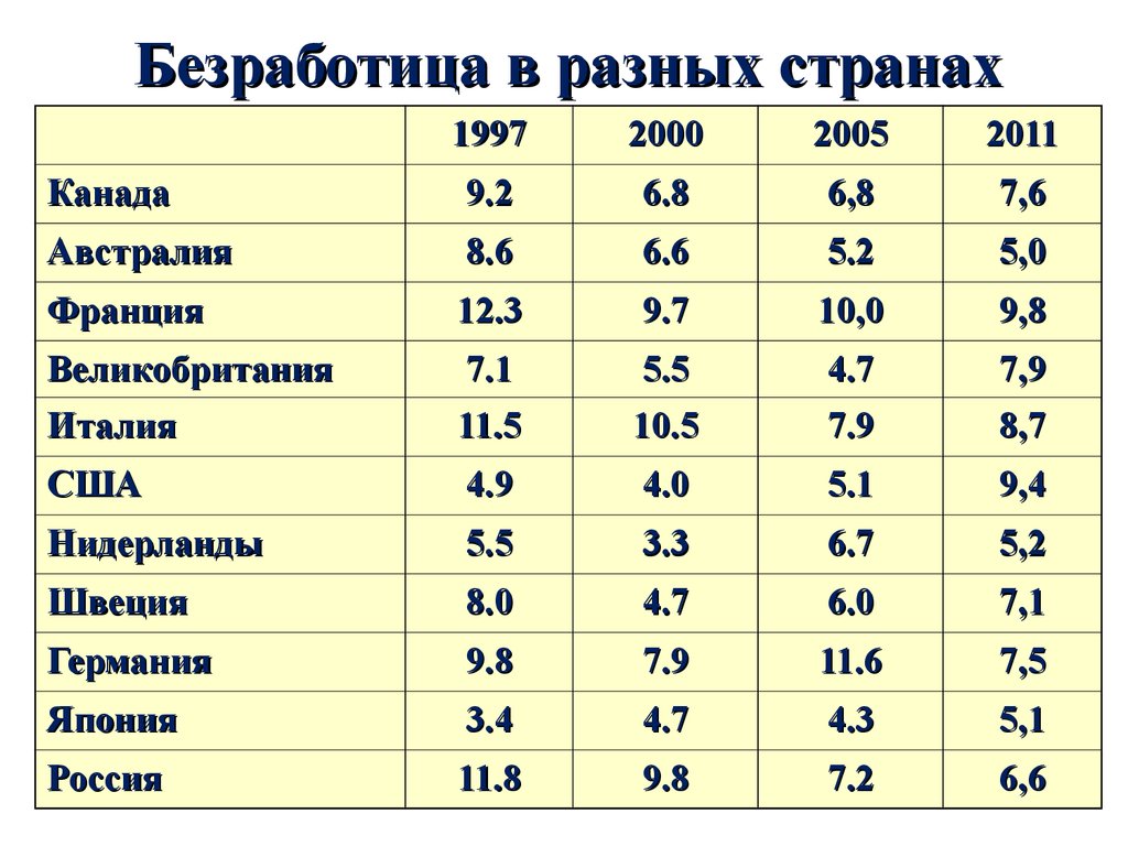 Проект на тему безработица в современном мире сравнительная характеристика