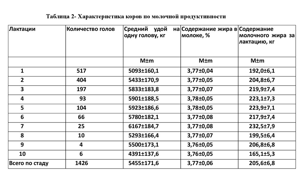 300 3 22 10. Молочная продуктивность коров таблица.