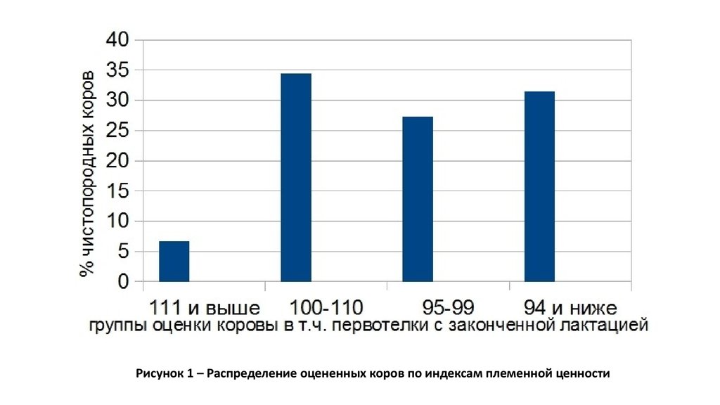 Оценка племенной ценности. Молочная продуктивность баллы. Линейная оценка коров.