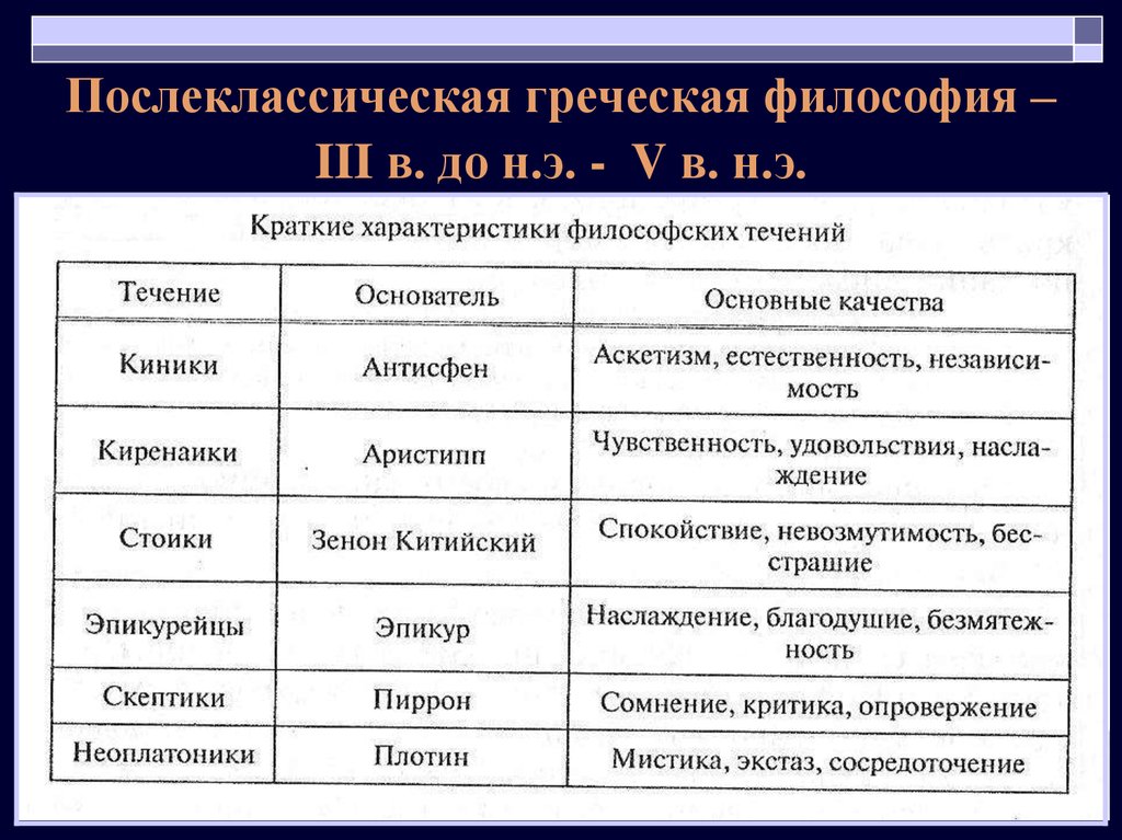 Основные философы. Философские школы древней Греции таблица. Основные философские школы древней Греции таблица. Философы древней Греции таблица. Школы античной философии таблица.