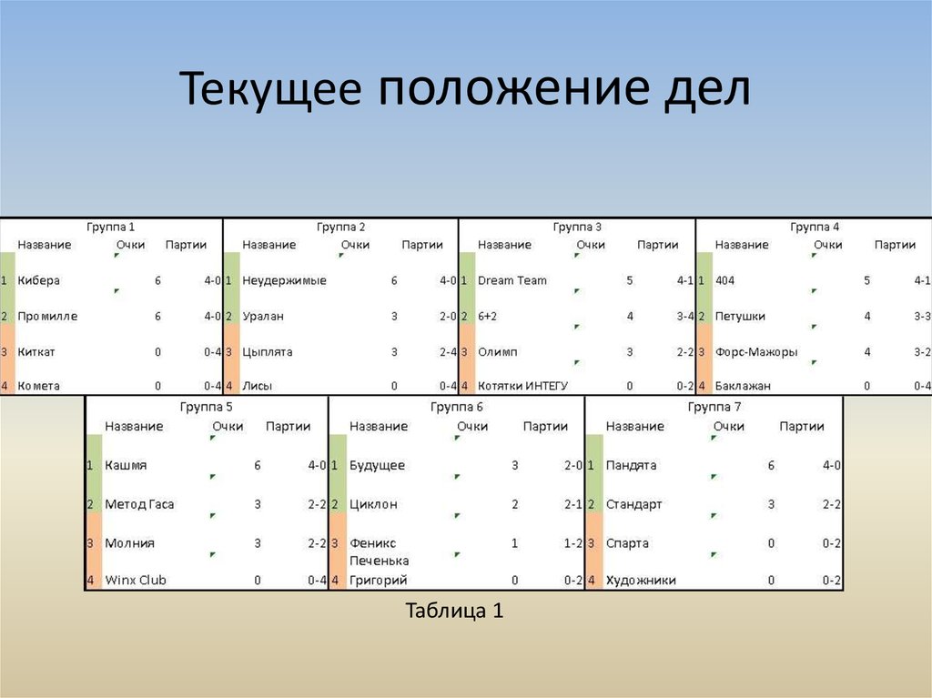 Текущее положение