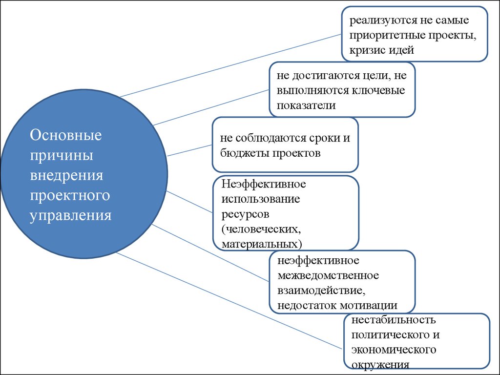 Основной принцип подбора функций тренда. Основные причины внедрения проектного управления. Приоритеты проекта. Показатели приоритетности проектов.