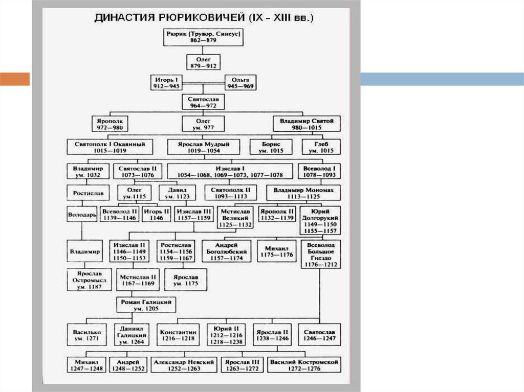 Династия тверских князей схема