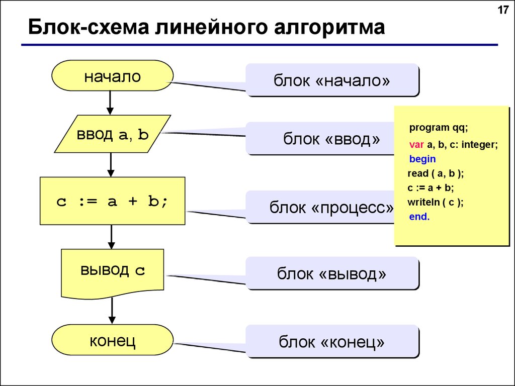 Программирование линейных алгоритмов 7 класс. Программирование линейных алгоритмов на языке Паскаль. Блок схема линейного алгоритма Паскаль. Составить блок схему линейного алгоритма.