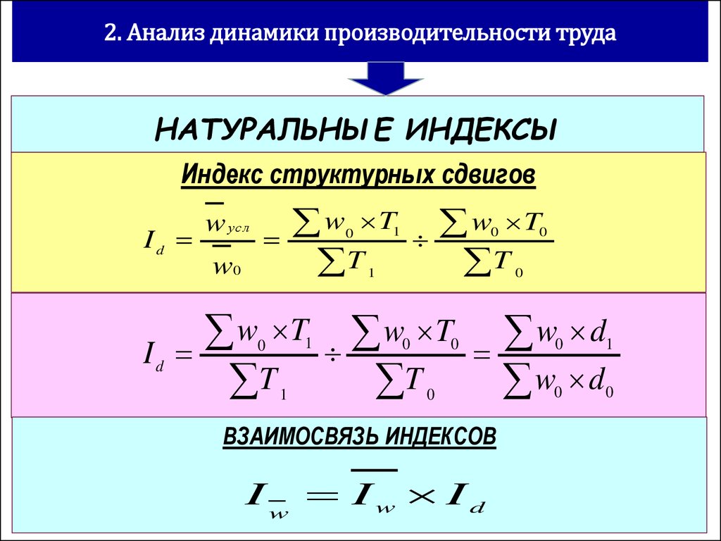 Анализ динамики включает