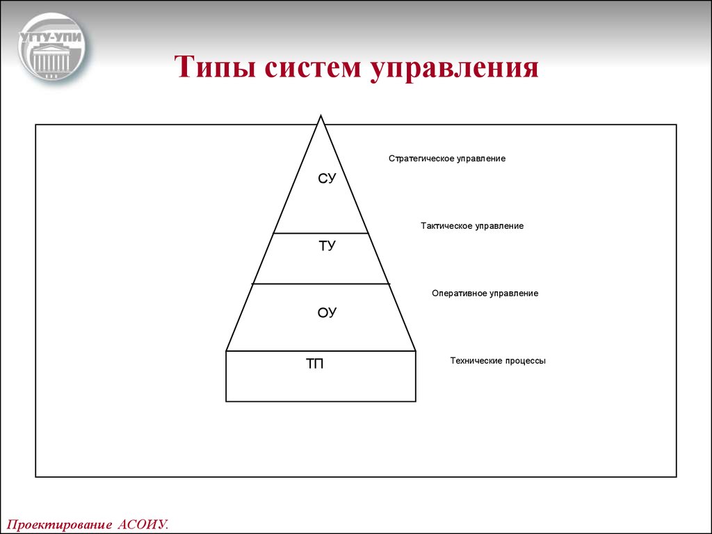 Типы управляющих. Типы систем управления. Типы систем в менеджменте. Системы управления вилы. Виды системного управления.