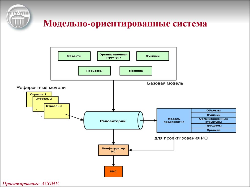 Модели кис. Модельно-ориентированное проектирование. Проектирование АСОИУ. Модельно ориентированный подход к проектированию. Модельное проектирование пример.