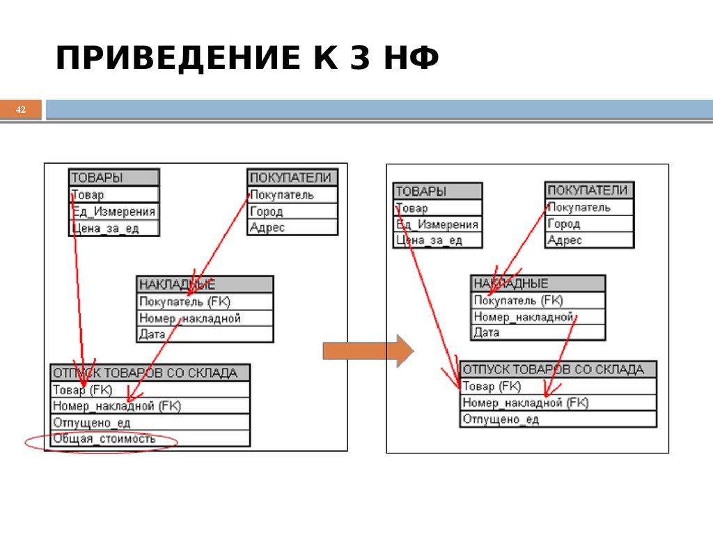 Проектирование баз данных презентация