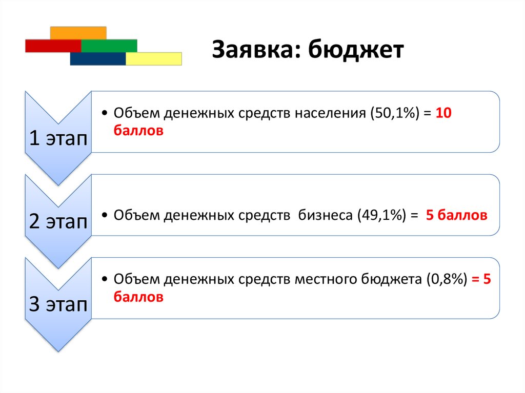 Этап или стадия 3