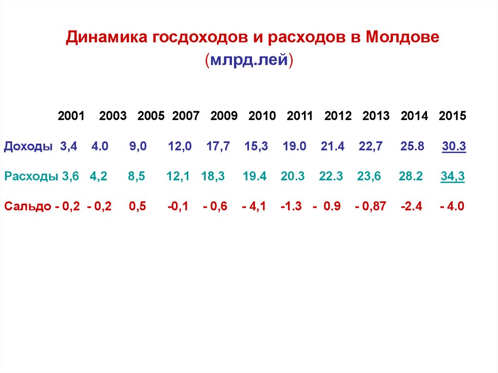 Динамика госдоходов и расходов в Молдове (млрд.лей)