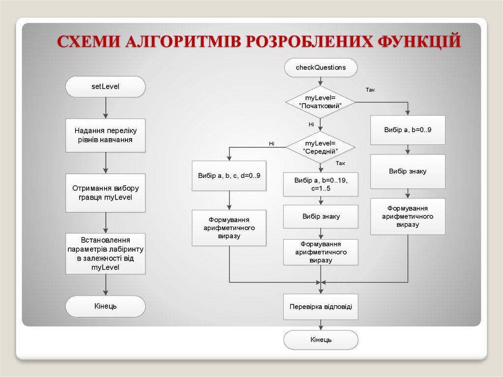 СХЕМИ АЛГОРИТМІВ РОЗРОБЛЕНИХ ФУНКЦІЙ