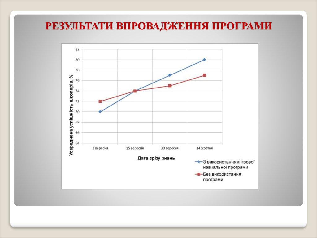 РЕЗУЛЬТАТИ ВПРОВАДЖЕННЯ ПРОГРАМИ