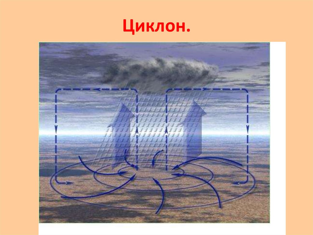 Атмосферный циклон. Циклон схема движение воздуха. Схема образования циклона. Завихрения воздуха. Циклон ветер.