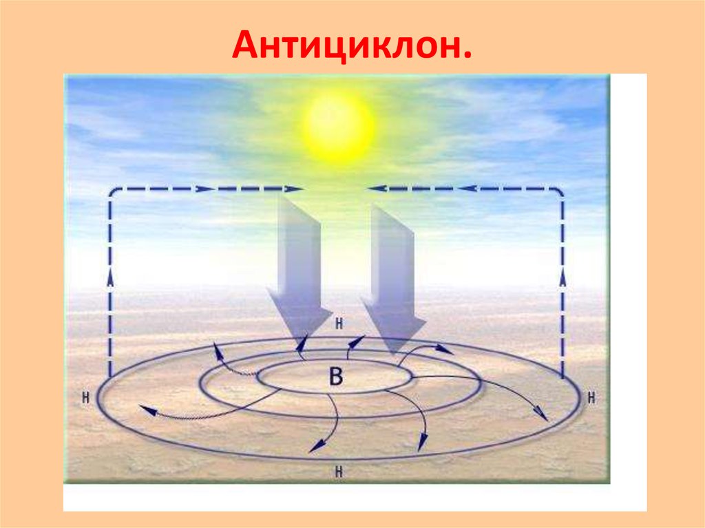 Низкий антициклон. Антициклон схема география. Атмосферные вихри циклоны и антициклоны. Антициклон атмосферный Вихрь. Схема развития антициклона.