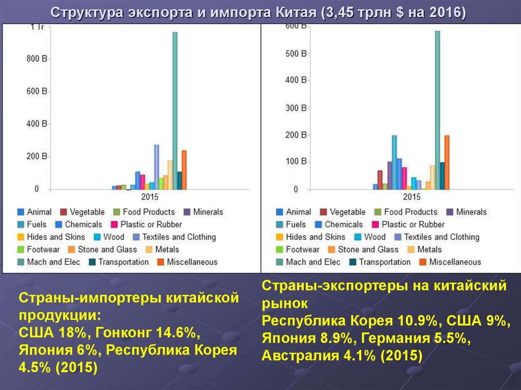 Состав китайский. Структура и основные статьи экспорта и импорта Китая. Уровень и соотношения экспорта-импорта Китай. Структура экспорта и импорта Китая. Структура импорта Китая кратко.