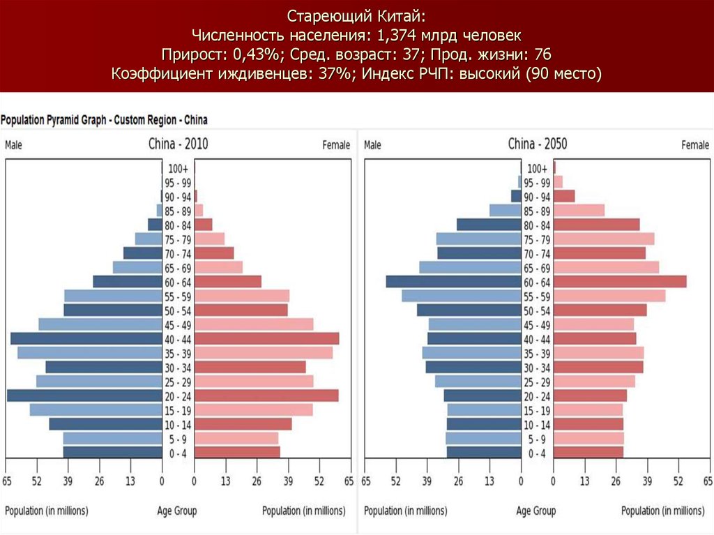 На рисунке показан прирост населения китая в период с 2004 по 2013