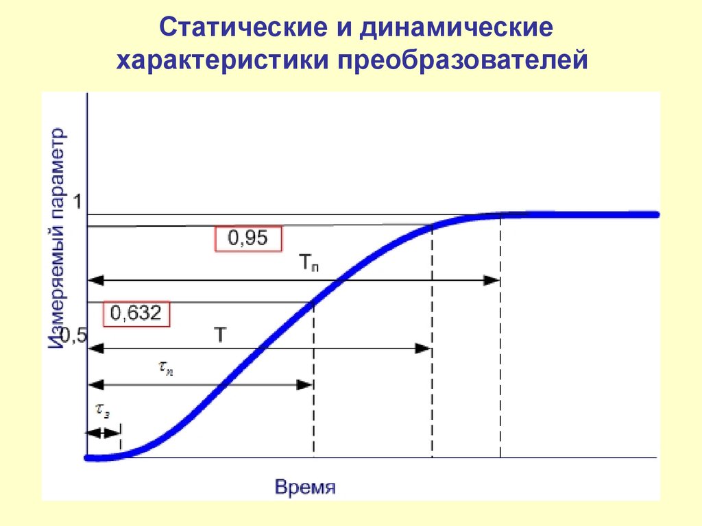 Динамические параметры. Статические и динамические характеристики. Статическая характеристика преобразователя. Статические и динамические параметры. Статические и динамические преобразователи.