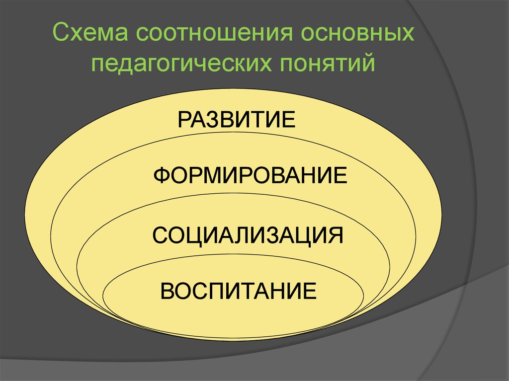 Формирование категорий. Соотношение понятий образование обучение воспитание и развитие. Взаимосвязь основных педагогических понятий. Схема соотношения основных педагогических понятий. Взаимосвязь социализации и воспитания.