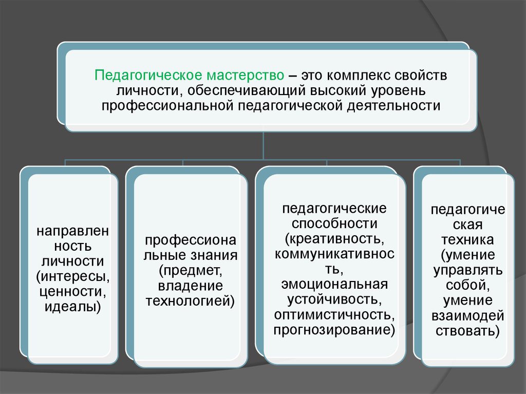 Комплекс свойств. Педагогическое мастерство – это комплекс свойств. Педагогическое мастерство как комплекс свойств личности. Педагогическое мастерство как комплекс свойств личности учителя.. Комплекс свойств личности обеспечивающий высокий.