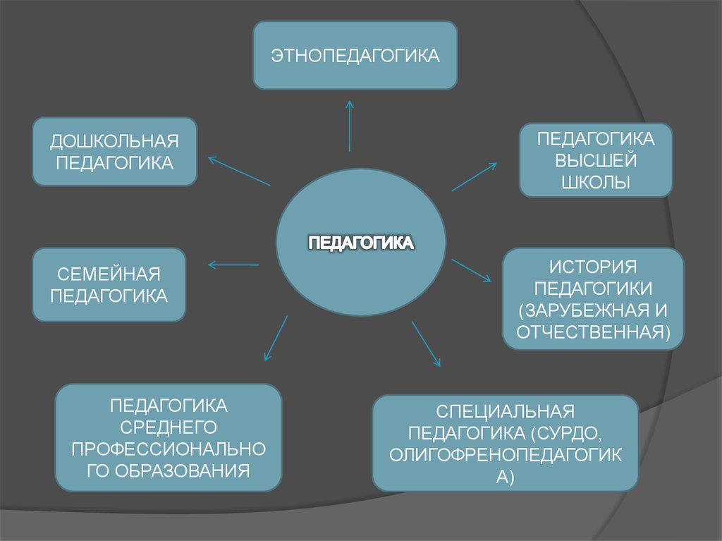 Этнопедагогика. Бабунова Дошкольная педагогика. Педагогика среднего специального образования. Педагогика и средней профессиональной школы.