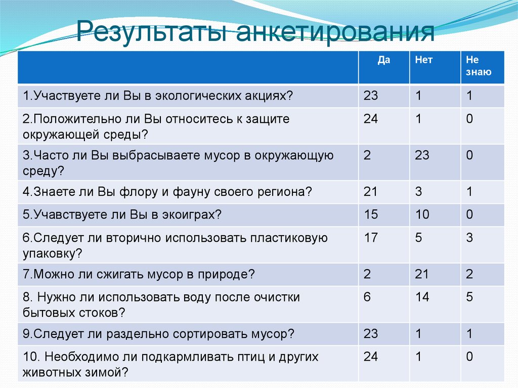 Данные опроса. Результаты анкетирования. Результаты анкеты. Результат анкетирования пример. Оценка результатов анкетирования.