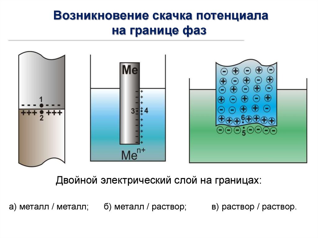 Потенциальный слой. Двойной электрический слой электродный потенциал. Возникновение двойного электрического слоя. Электрод двойной электрический слой. Двойной электрический слой на границе.