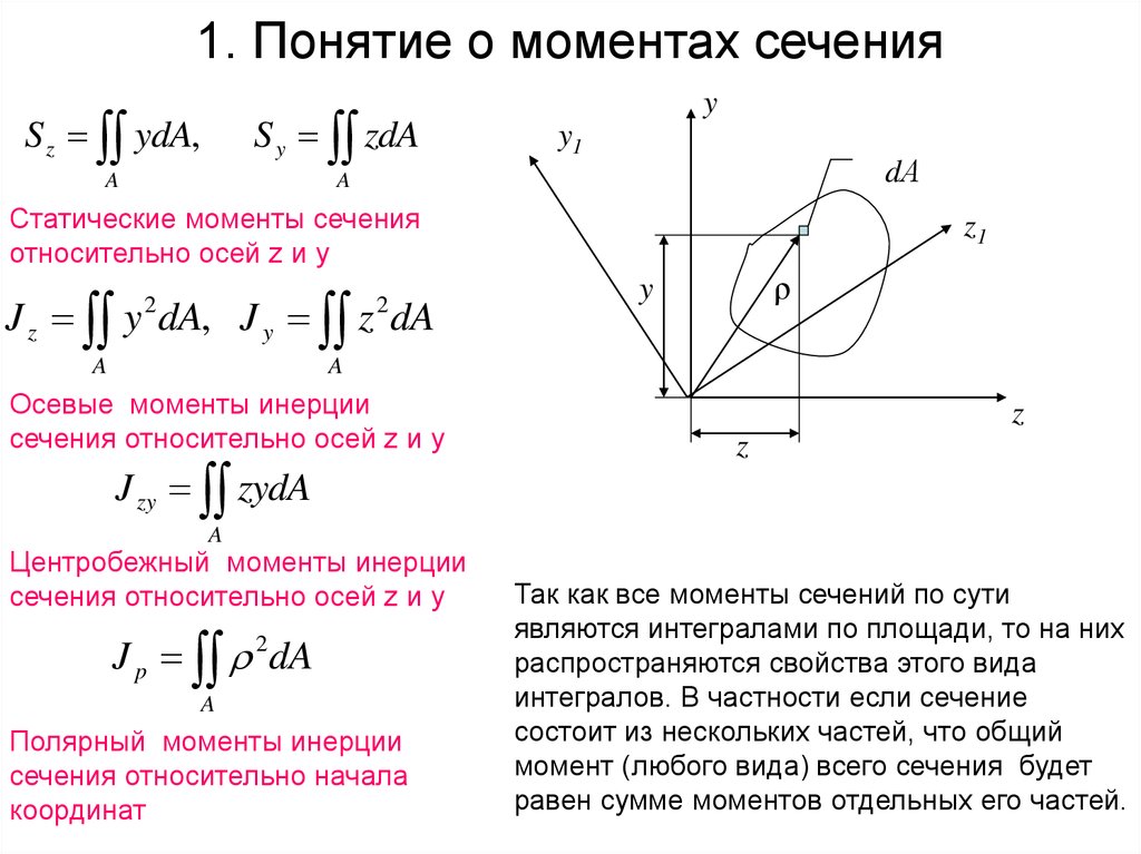 Момент инерции фигур