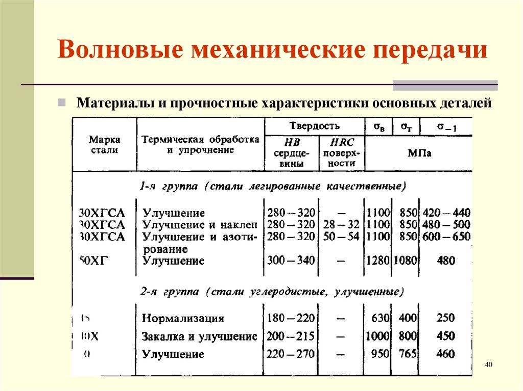 Волновая передача презентация