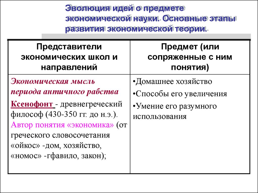 Направления школы экономической науки. Этапы эволюции предмета экономической теории. Эволюция представлений о предмете экономической теории. Этапы развития предмета экономической науки. Эволюция идей о предмете экономической науки.