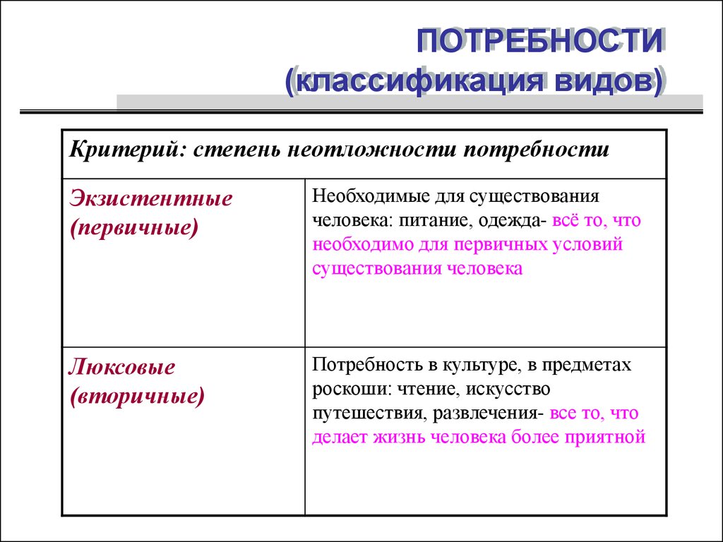 Потребности и их виды. Классификация видов потребностей. Критерии классификации потребностей. Критерии потребностей человека. Критерии классификации потребностей человека.