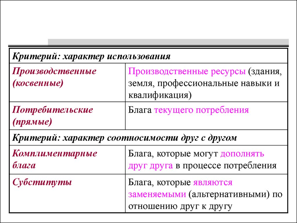 Критерии характера. Критерий потребления блага. Характер использования это. Прямые и косвенные блага.